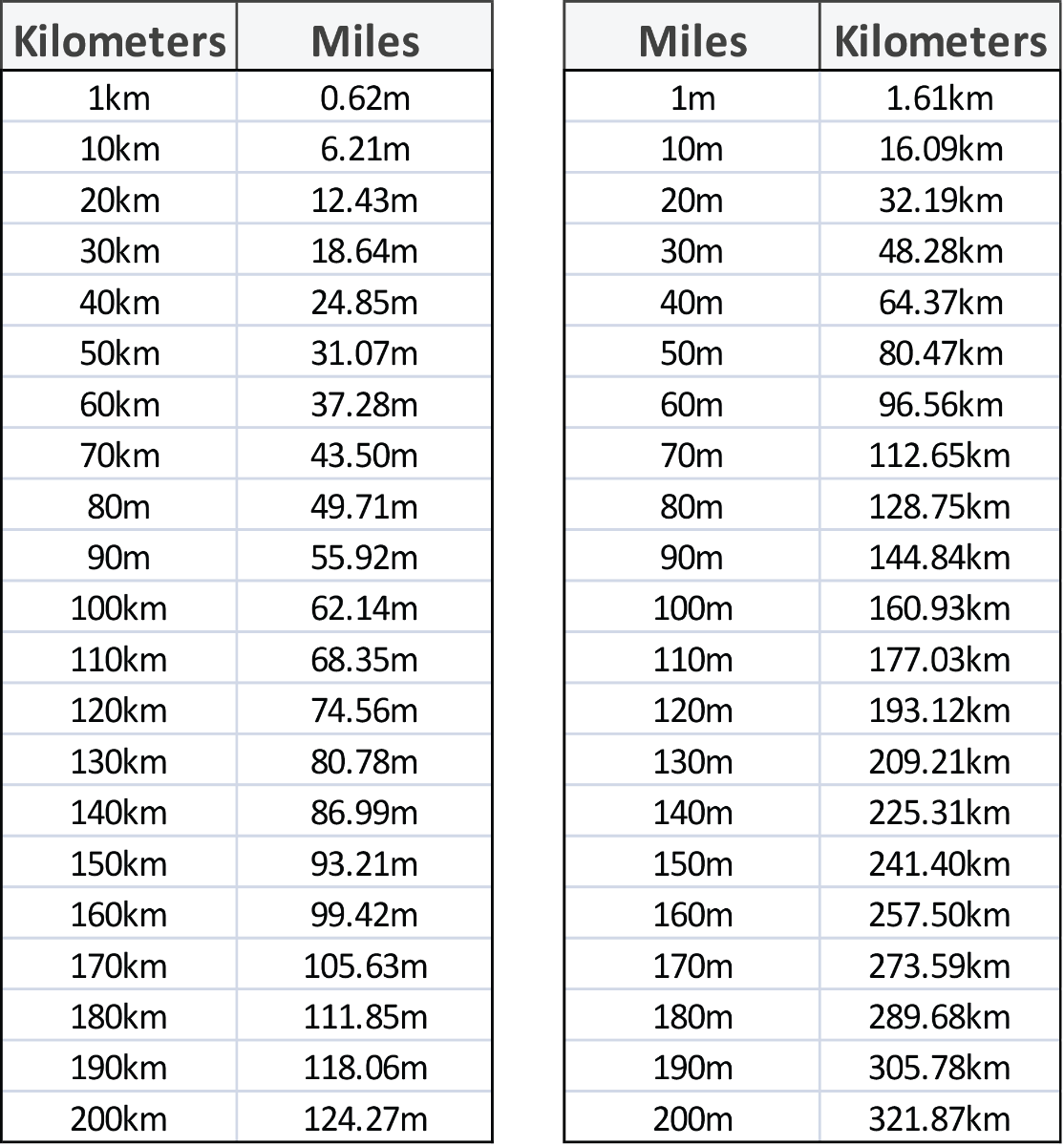 Conversion Charts Mile To KM Sycor Technology