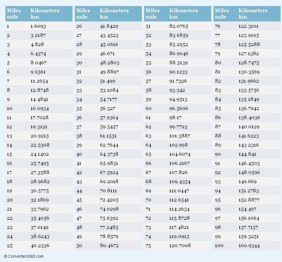 Conversion Miles In Km Conversion Chart Km Equals Miles Miles Conversion Chart Miles In