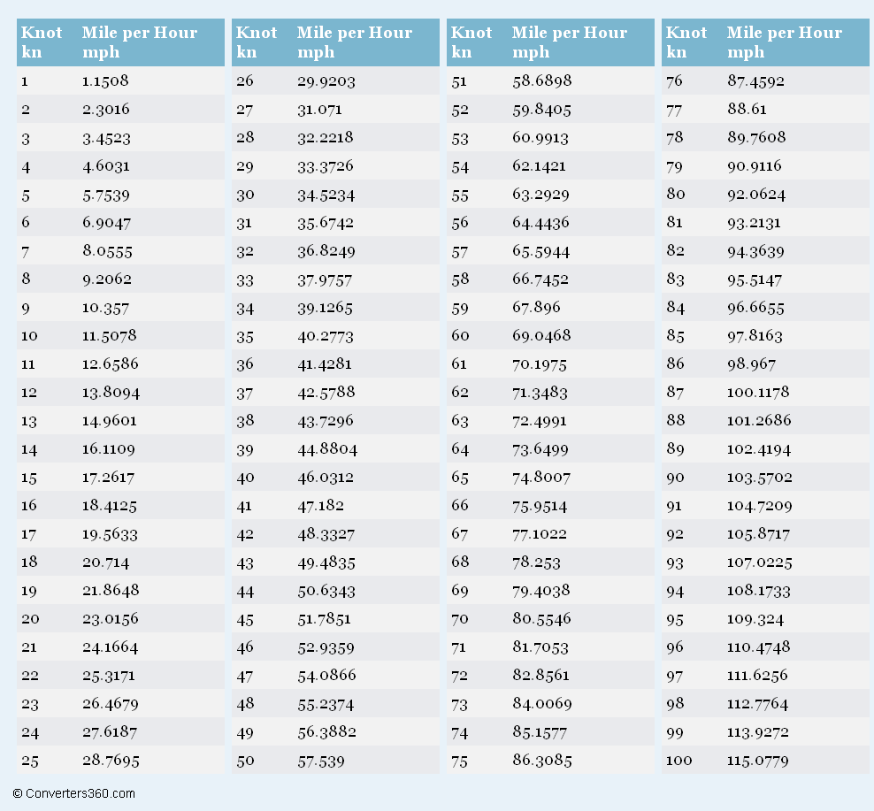 Conversion Table 32 Kph To Mph Conversion Table Mph Kilometers Kph Conversion 93 Km H To