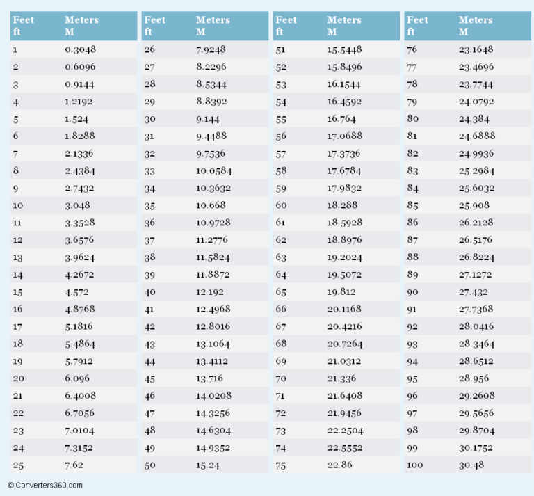 Conversion Table Foot To Meter Chart Printable Metric Feet To Meters Conversion Chart Meters To Feet