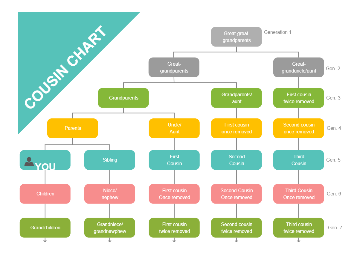 Cousin Chart EdrawMax Template Cousin Chart EdrawMax Template