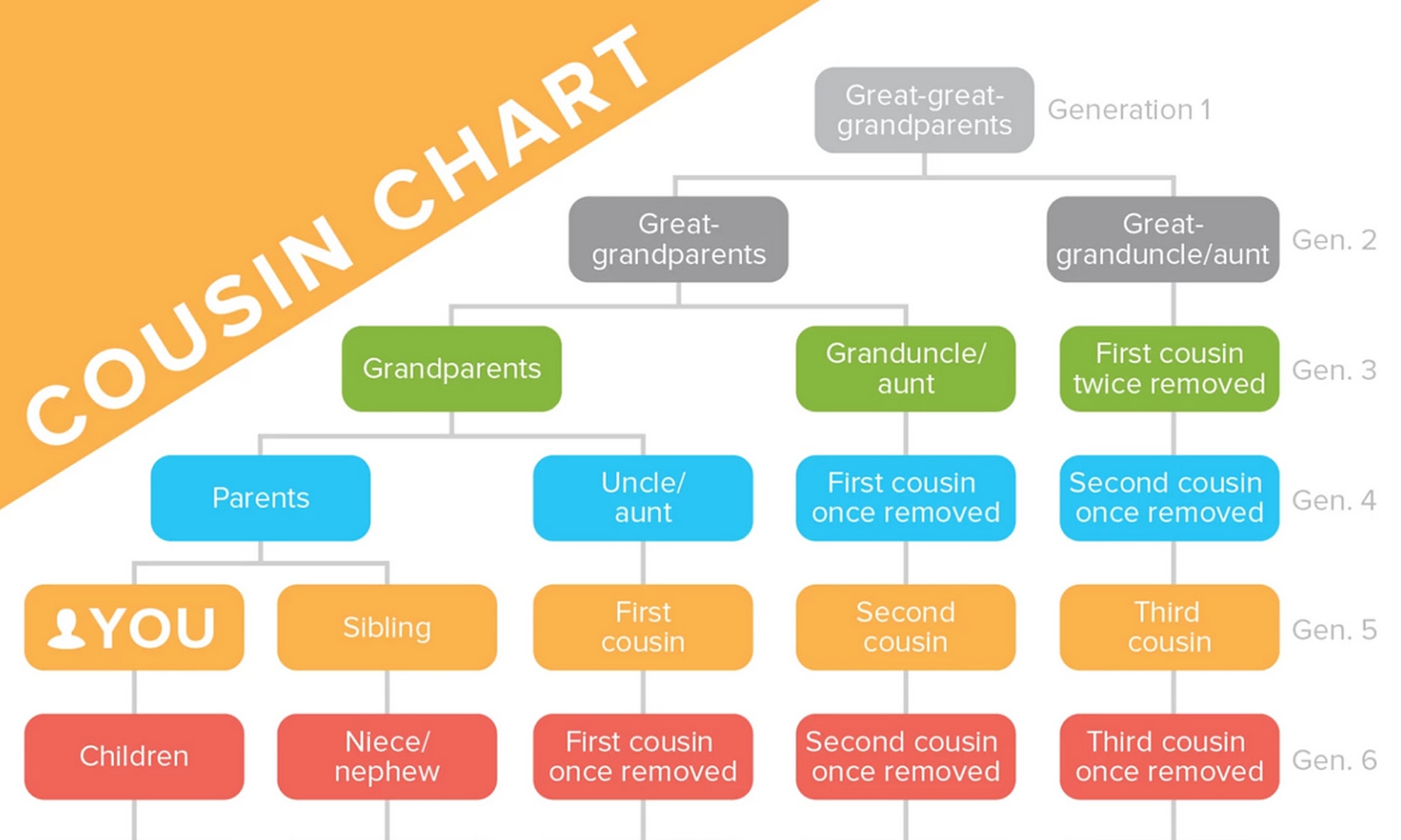 Cousin Chart Family Relationships Explained Genealogy Cousin Chart Family Relationships Explained Genealogy