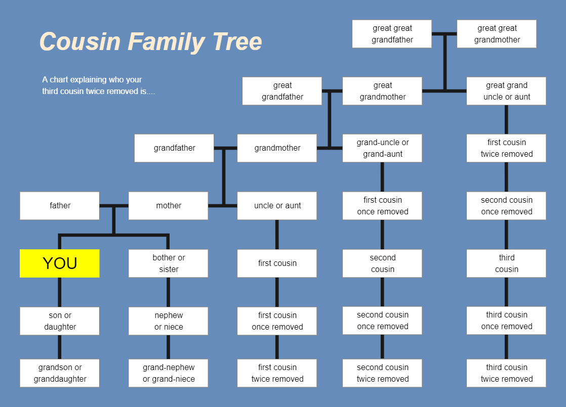 Cousin Family Tree EdrawMax Template Cousin Family Tree EdrawMax Template