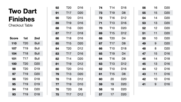 Darts Checkout Chart The Fastest Way To Finish In 01 Games