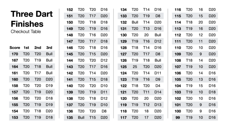 Darts Checkout Chart The Fastest Way To Finish In 01 Games