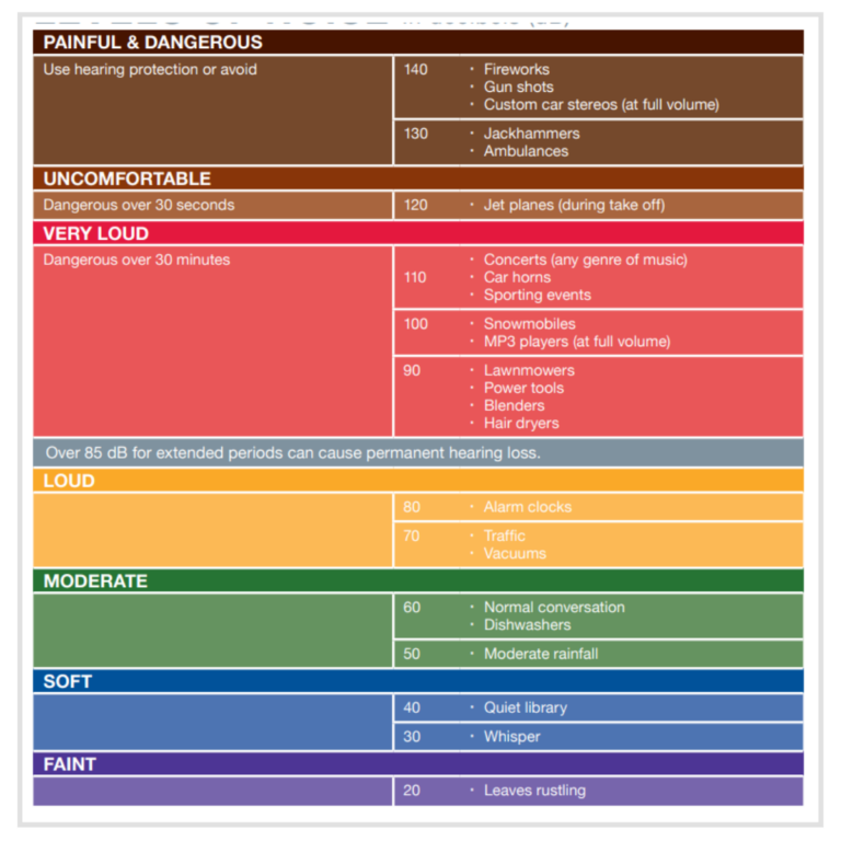 Decibel Chart Of Common Sounds DB Comparing Decibel Levels
