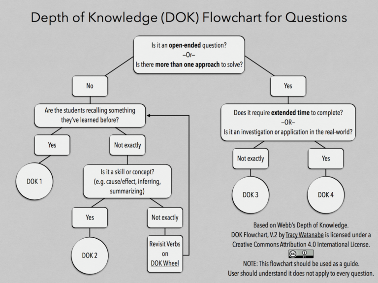 Deeper Thinking And Revised DOK Flowchart