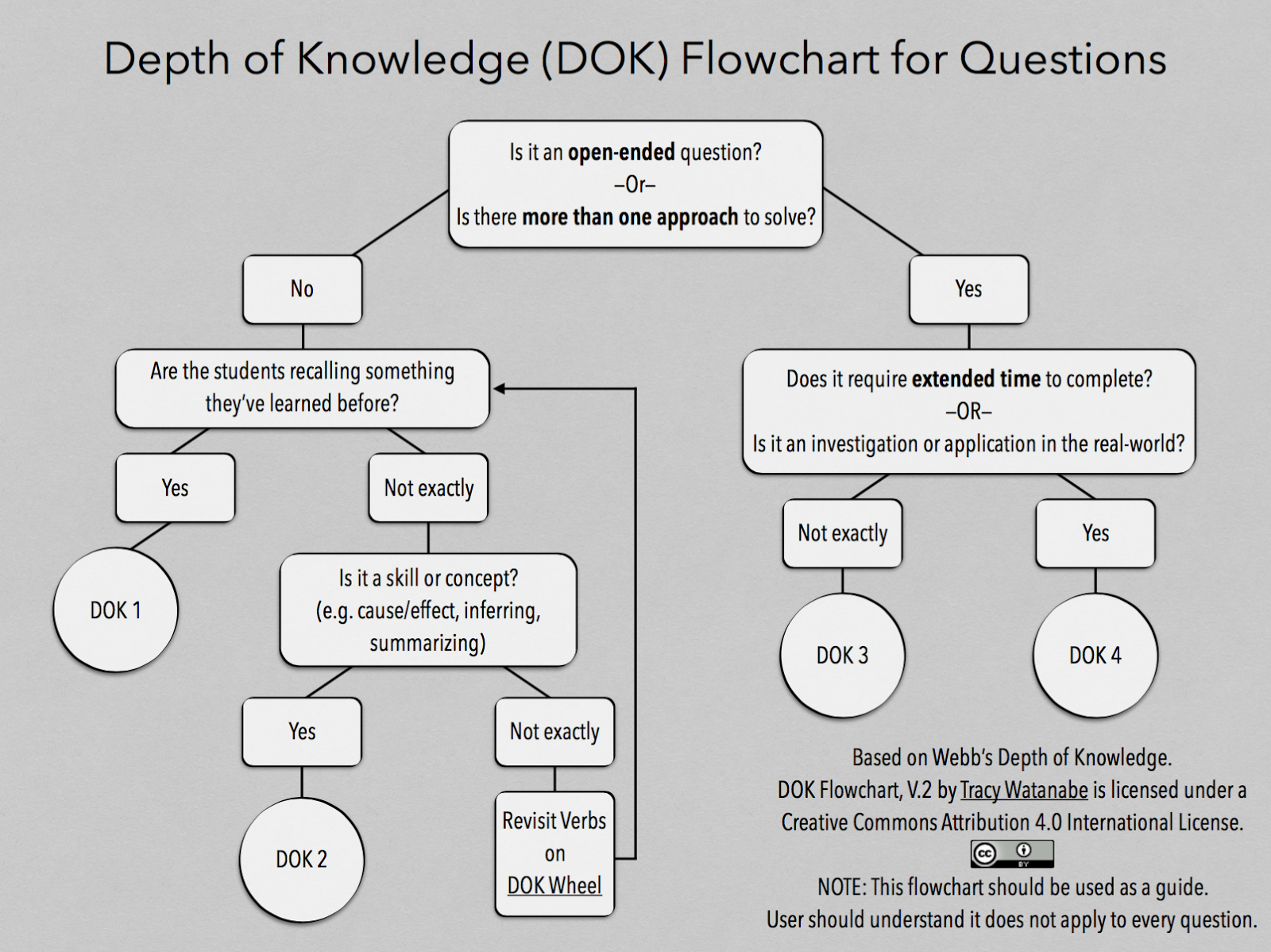 Deeper Thinking And Revised DOK Flowchart Deeper Thinking And Revised DOK Flowchart