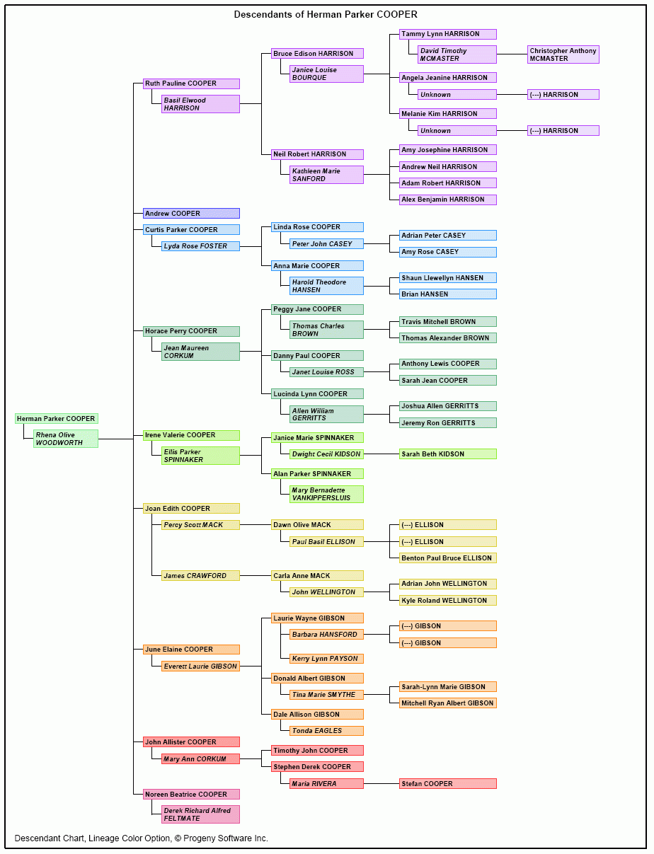 Descendant Sample Family Tree Charts