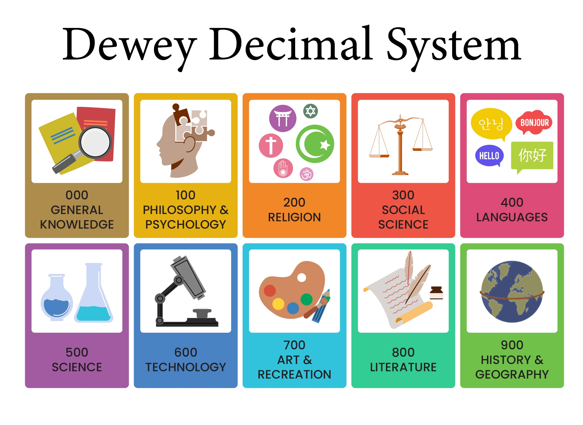 Dewey Decimal System Chart Free Printable