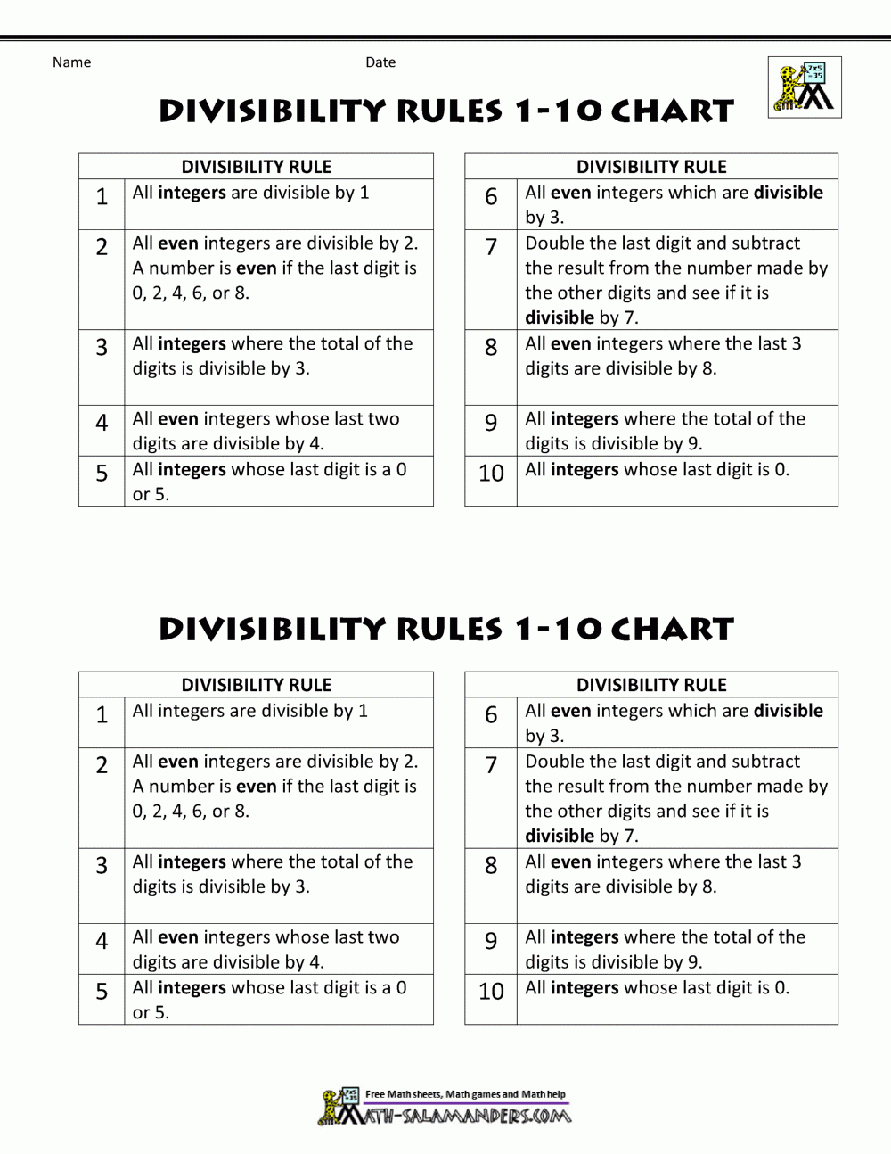 Divisibility Rules 1 10 Chart