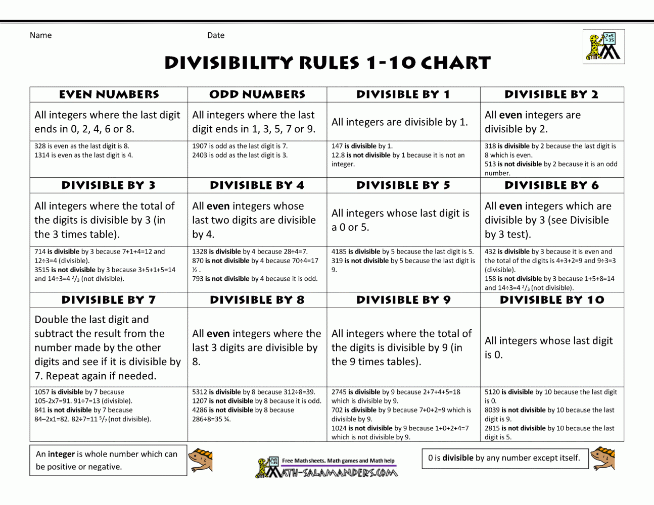 Divisibility Rules 1 10 Chart