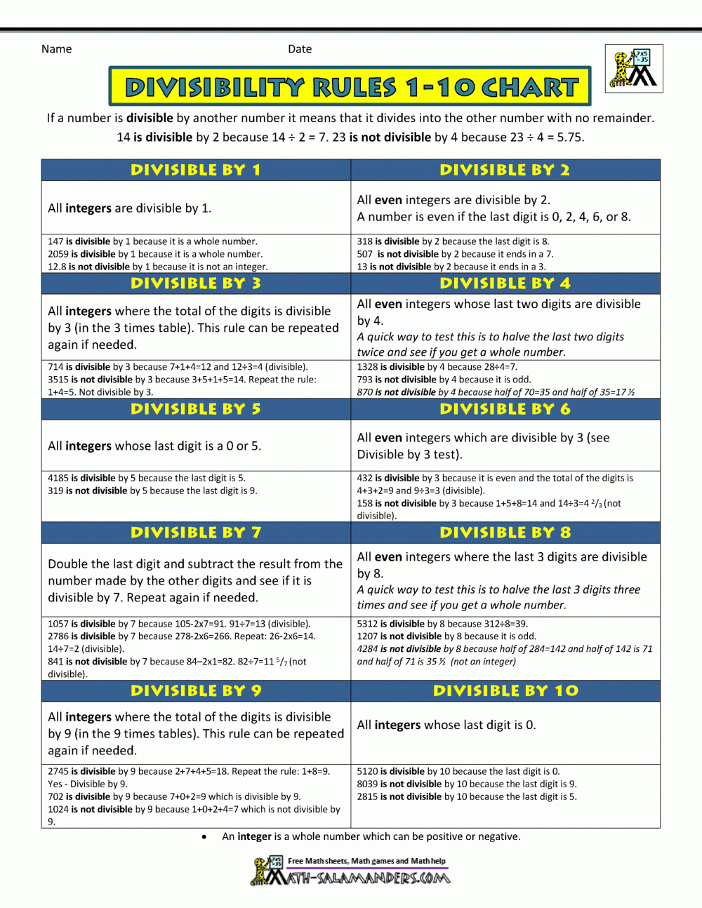 Divisibility Rules 1 10 Chart