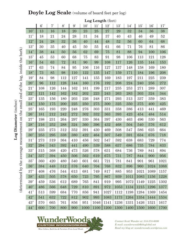 Doyle Log Scale How To Determine Board Feet In A Log WunderWoods