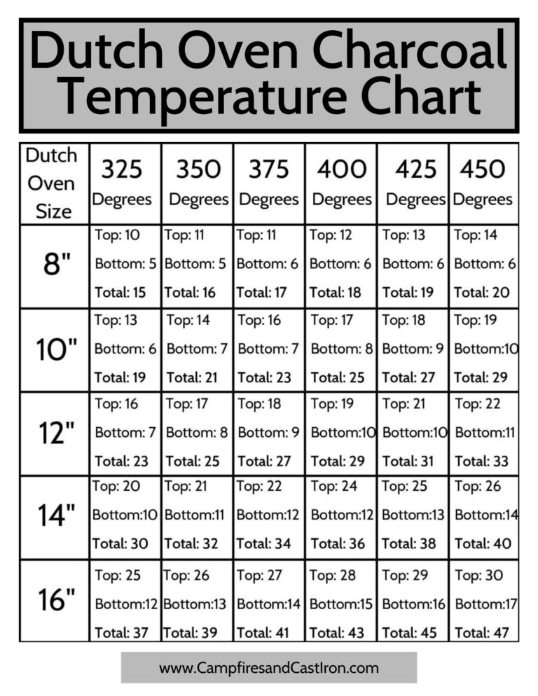 Dutch Oven Charcoal Temperature Chart Campfires And Cast Iron