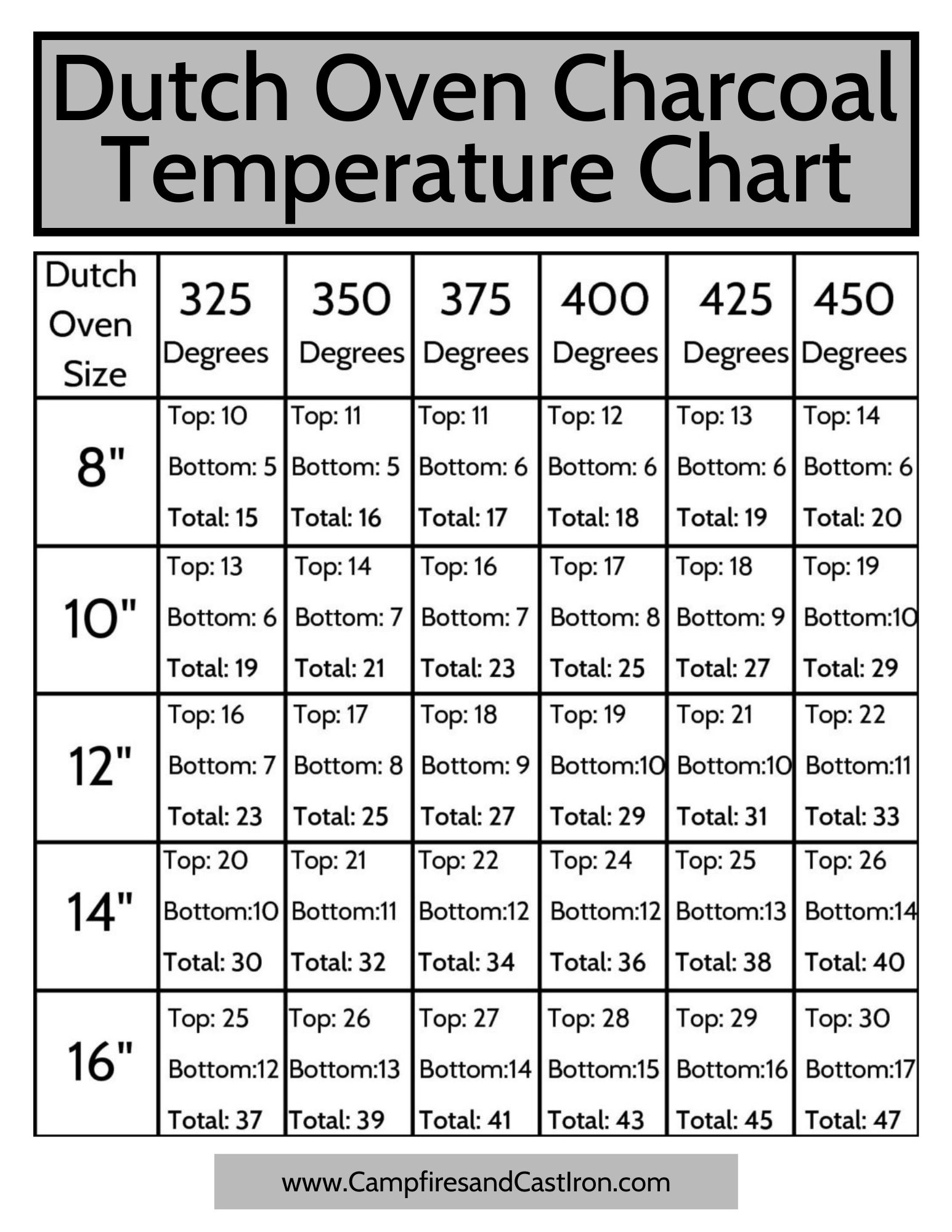 Dutch Oven Charcoal Temperature Chart Campfires And Cast Iron Dutch Oven Charcoal Temperature Chart Campfires And Cast Iron