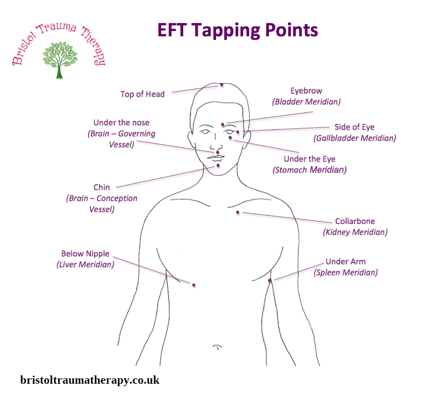 Printable Eft Tapping Chart