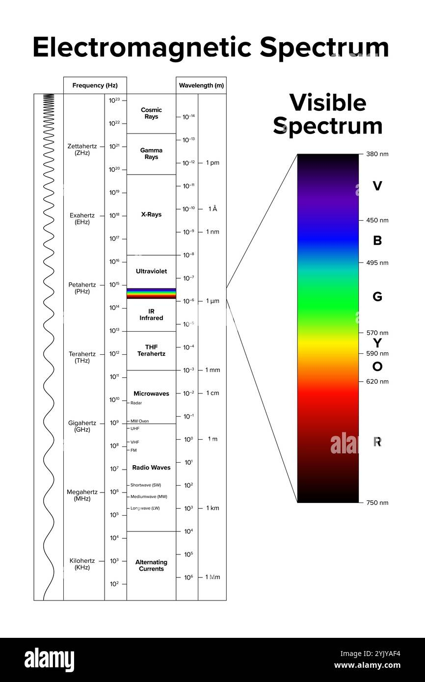 Electromagnetic Spectrum Cut Out Stock Images Pictures Alamy Electromagnetic Spectrum Cut Out Stock Images Pictures Alamy