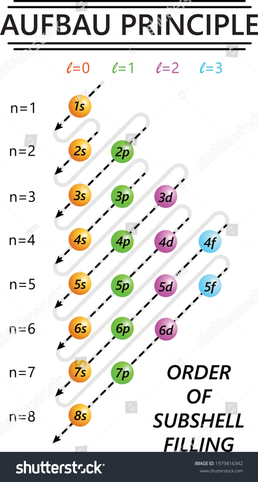 Electron Configuration Chart Energy Levels Orbitals Stock Vector Royalty Free 1979816342 Shutterstock