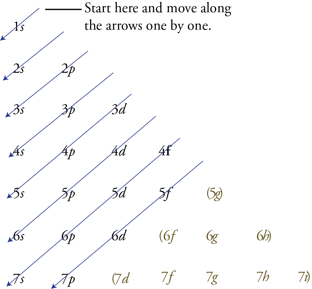 Printable Electron Configuration Chart