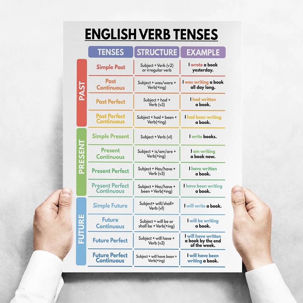 ENGLISH VERB TENSES English Grammar Chart English Classroom Poster Educational Poster Printable AliExpress