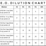 Essential Oil Conversions And Dilutions Jenni Raincloud