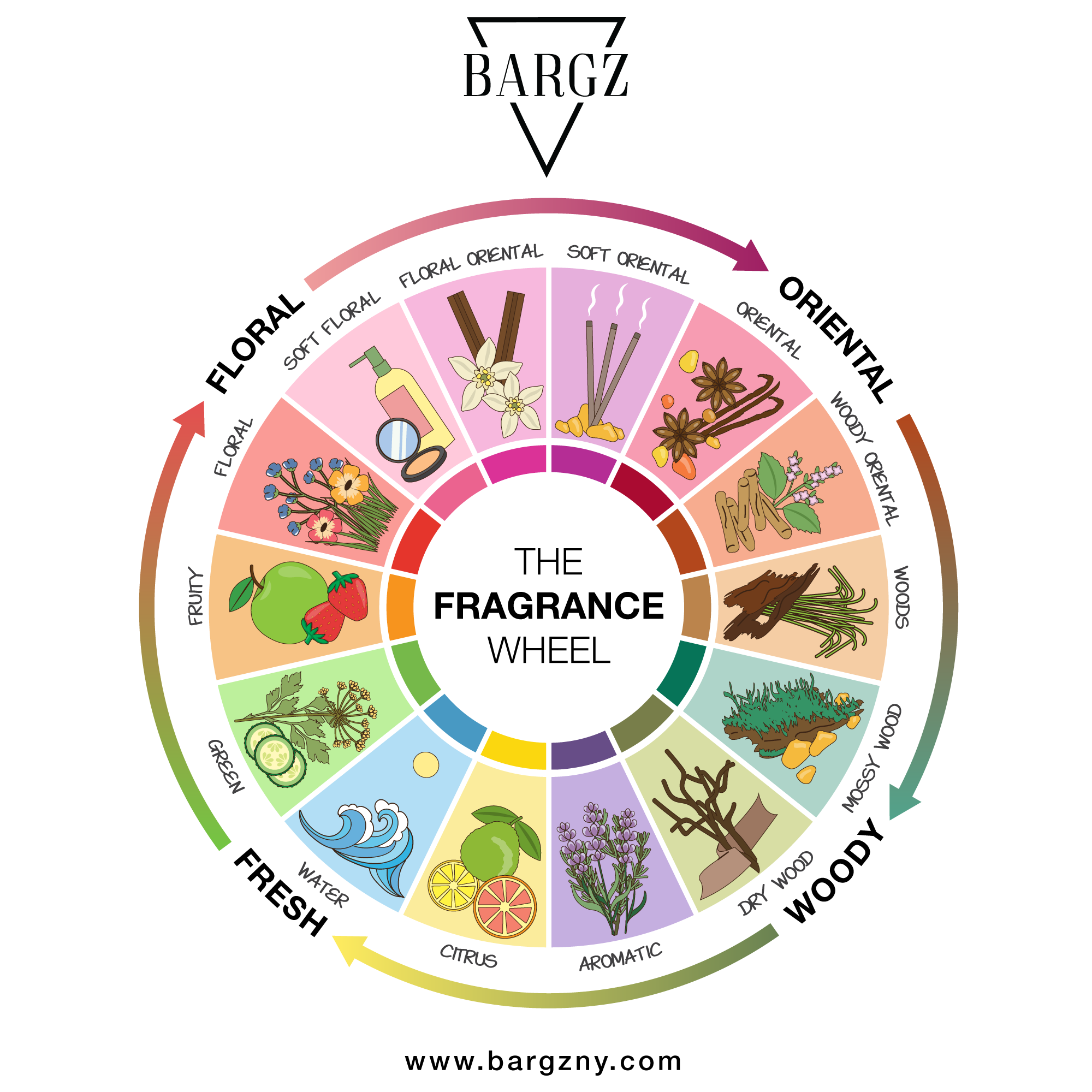 Essential Oil Diffuser Kits Complete Set Printable Essential Oil Blending Chart Printable Calendars AT A GLANCE Diffusers Essential Oils Kit