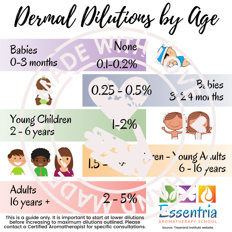 Essential Oil Dilution By Age Guide Essentria Aromatherapy