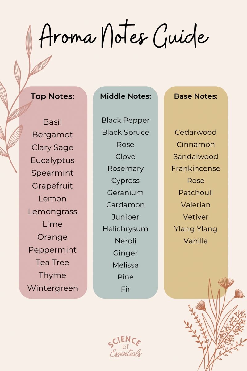 Essential Oil Notes Chart