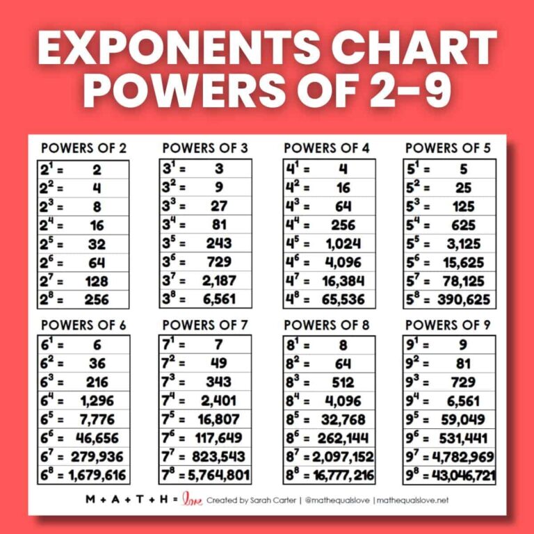 Exponents Chart Powers Of 2 To 9 Math Love