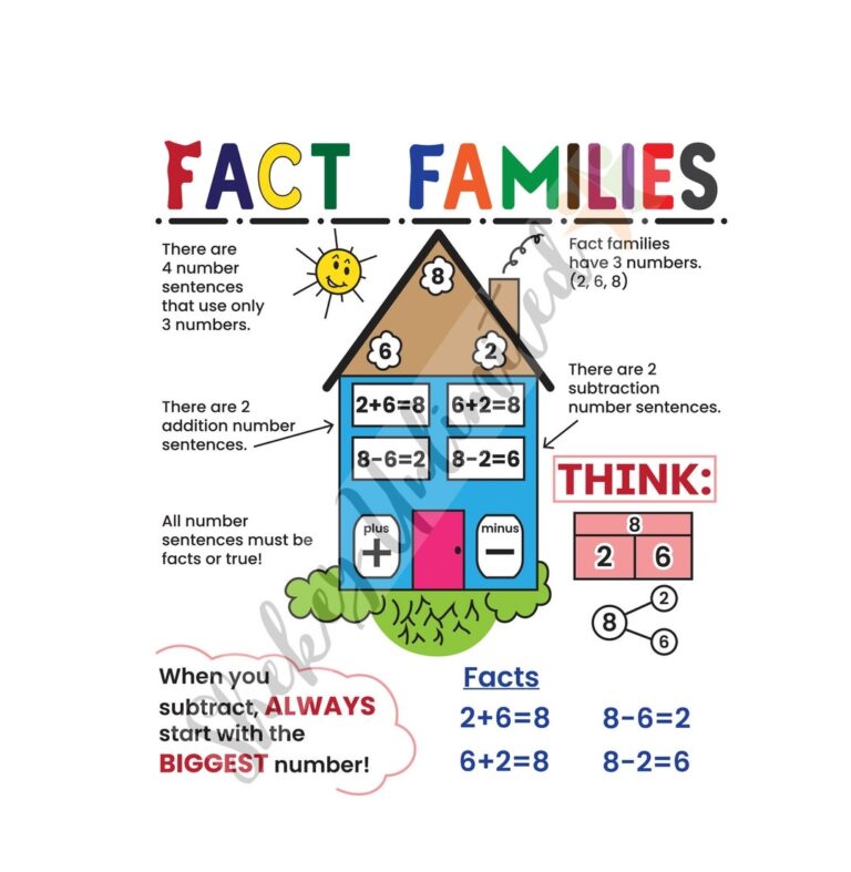 Fact Families Anchor Chart Math Classroom Poster Addition And Subtraction Strategies Laminated Educational Poster For Students Etsy