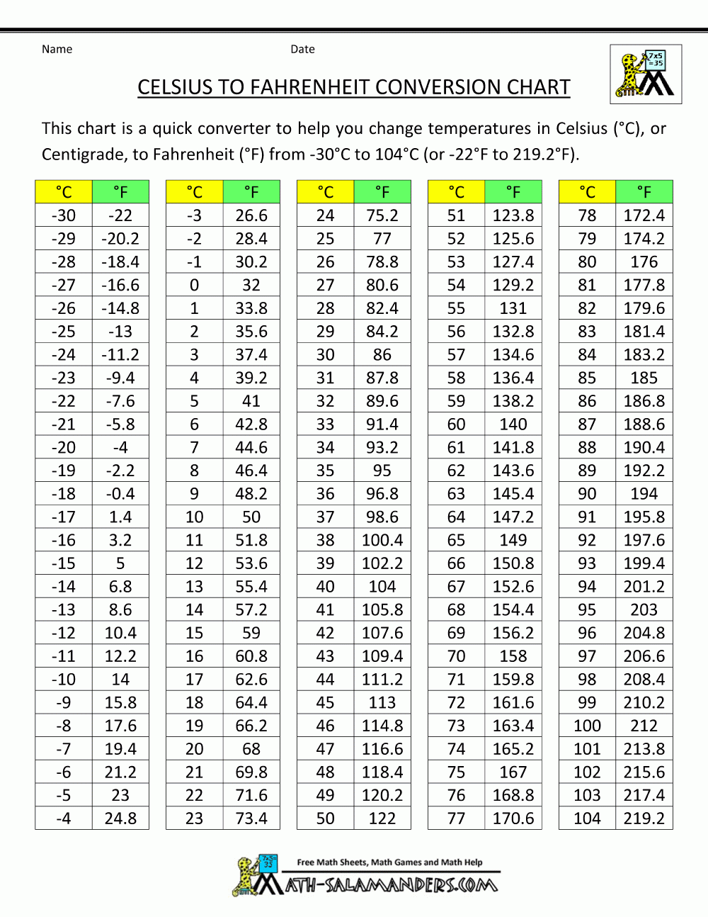Fahrenheit To Celsius Conversion Chart
