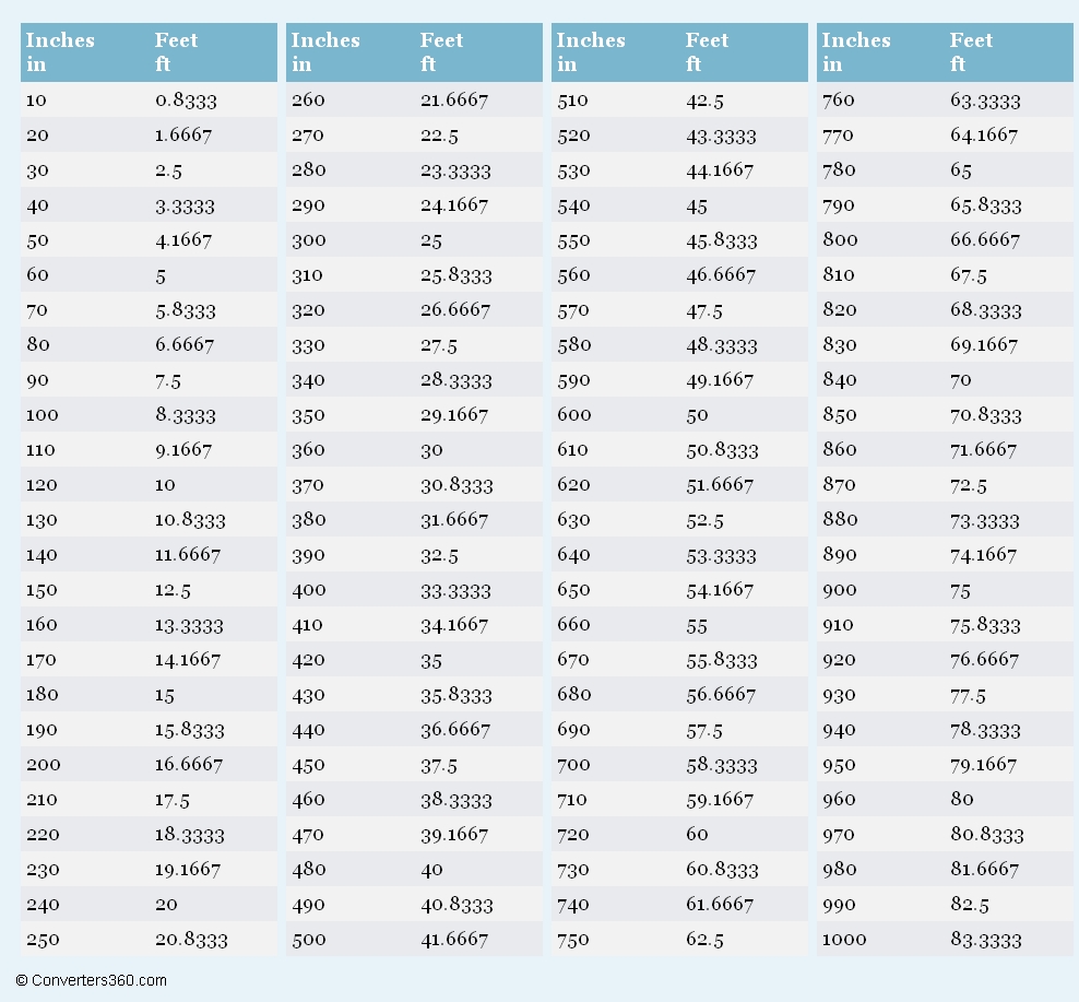 Feet And Inches To Decimal Conversion Chart
