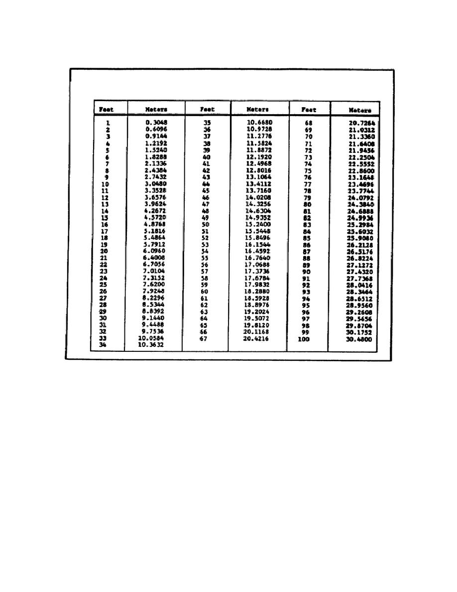 Figure 154 Conversion Chart Feet To Meters 