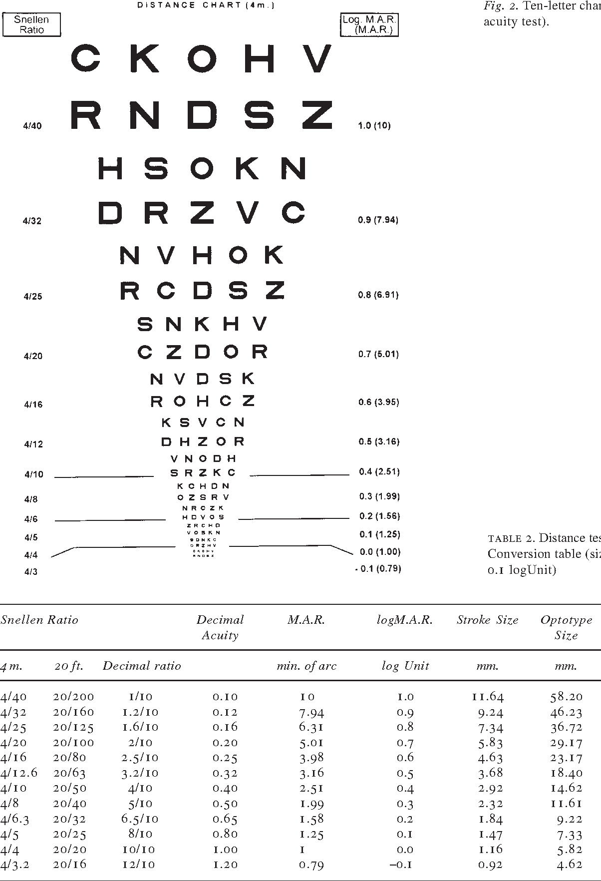 Figure 3 From Standardized Measurement Of Visual Acuity Semantic Scholar