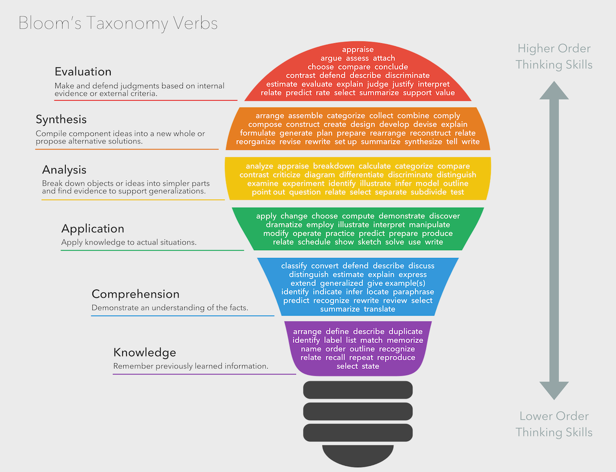 File Bloom s Taxonomy Verbs png Wikimedia Commons