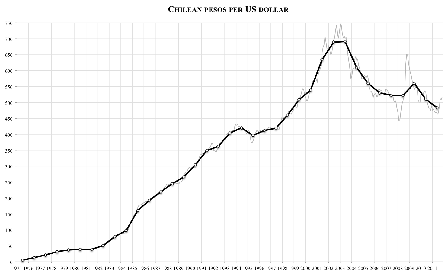 File Chilean Pesos Per US Dollar png Wikimedia Commons