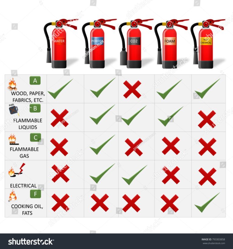 Fire Classification Table Fire Extinguisher Different Stock Illustration 793303858 Shutterstock