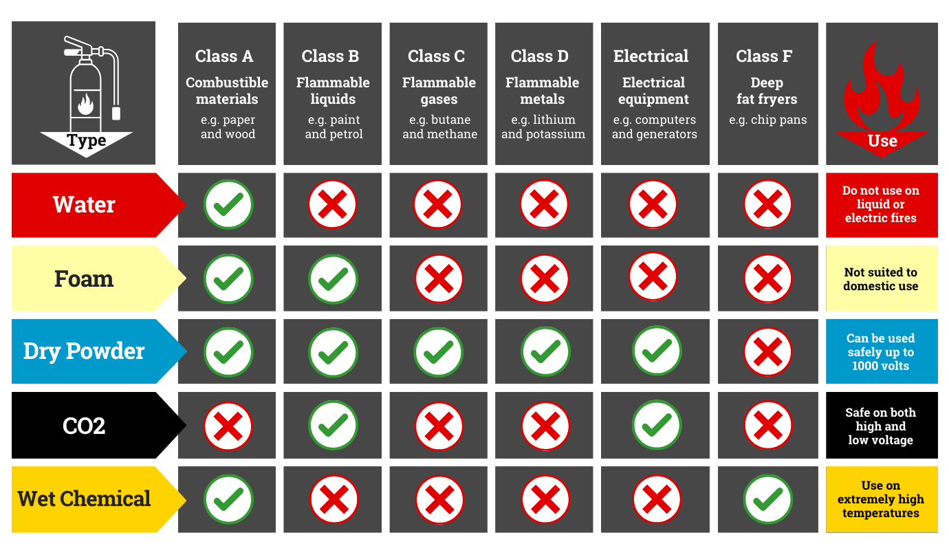 Fire Extinguisher Guide Types Usage Fire Classes IPSFS