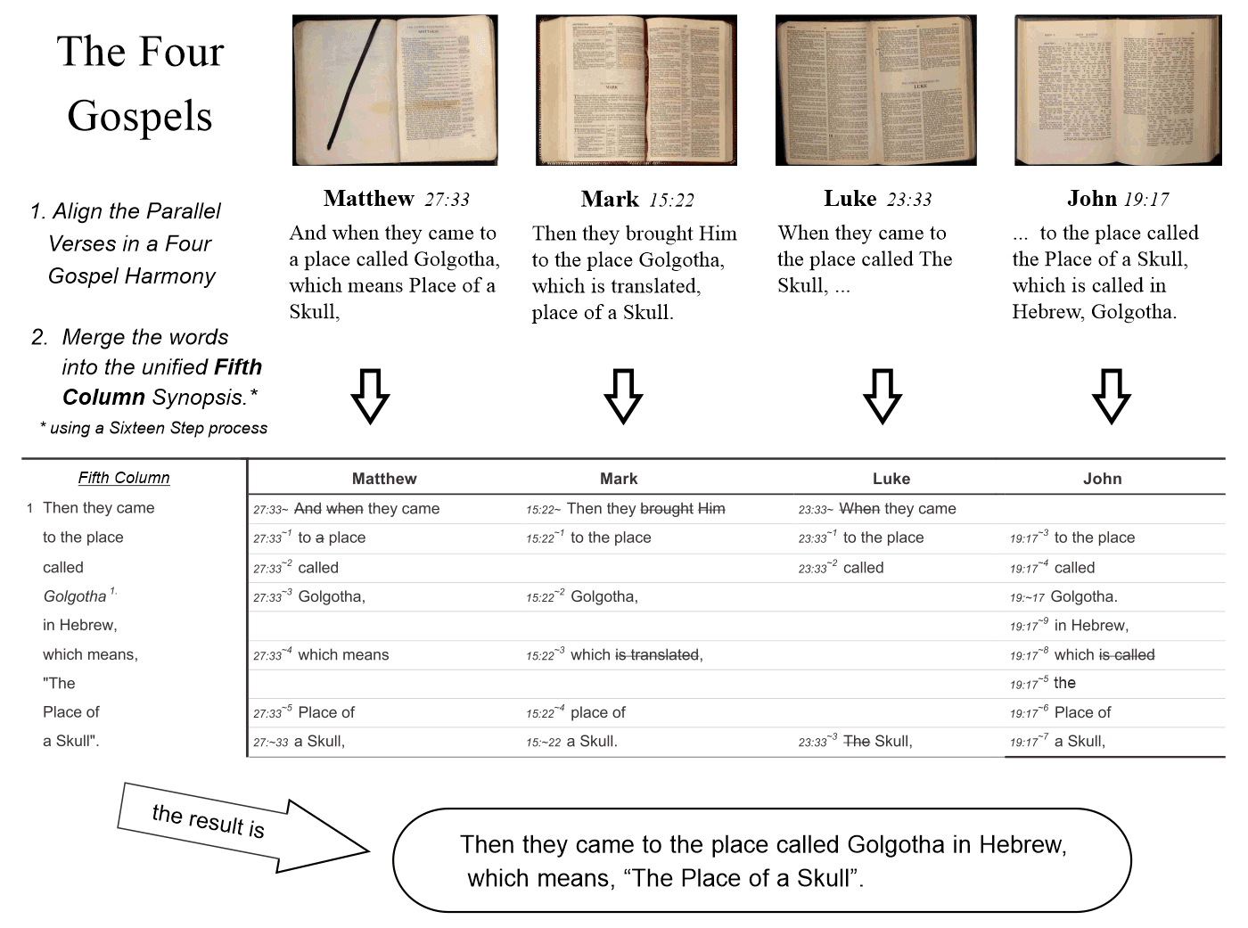 FIVE COLUMN Four Gospel Harmony And Merger The Synoptic Gospel