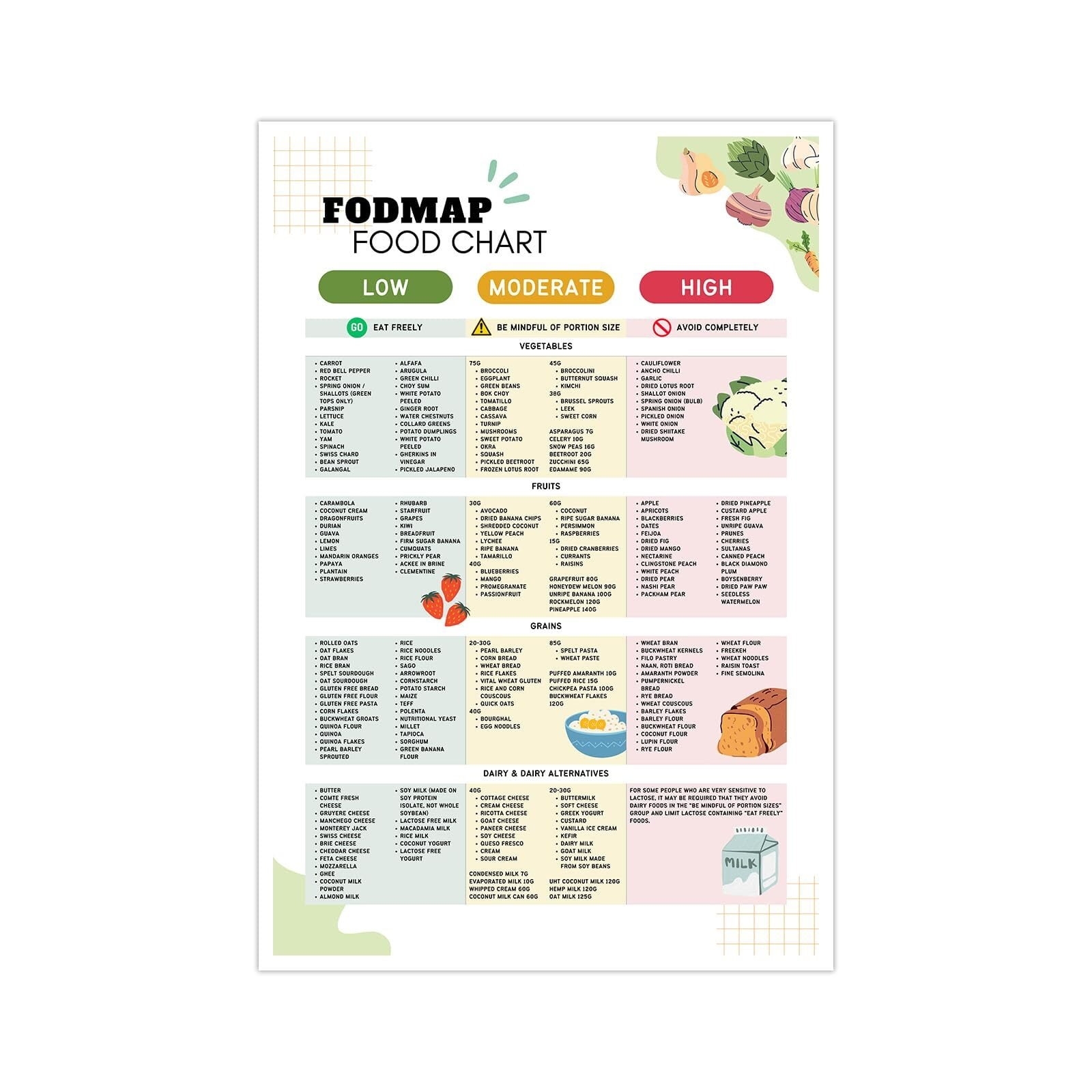 Fodmap Diet Printable Chart
