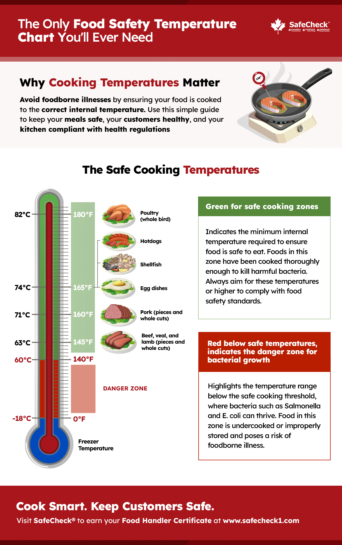 Food Safety Temperatures Poster Meat Cooking Temperatures Chart Free Printable Meat Temperature Chart