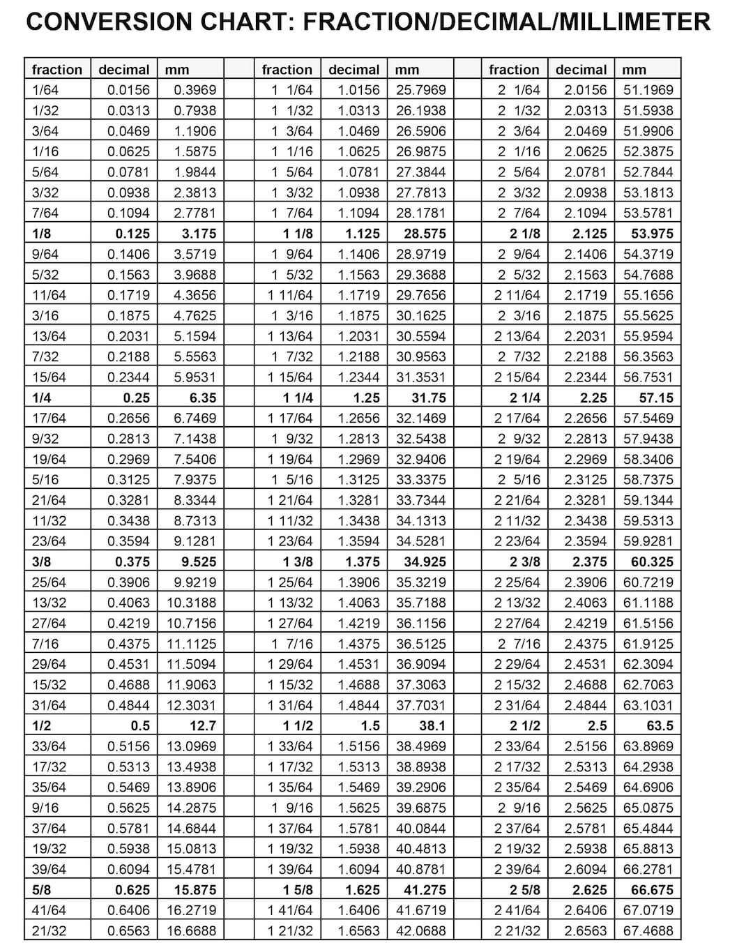 Conversion Chart Fractions To Decimals Printable
