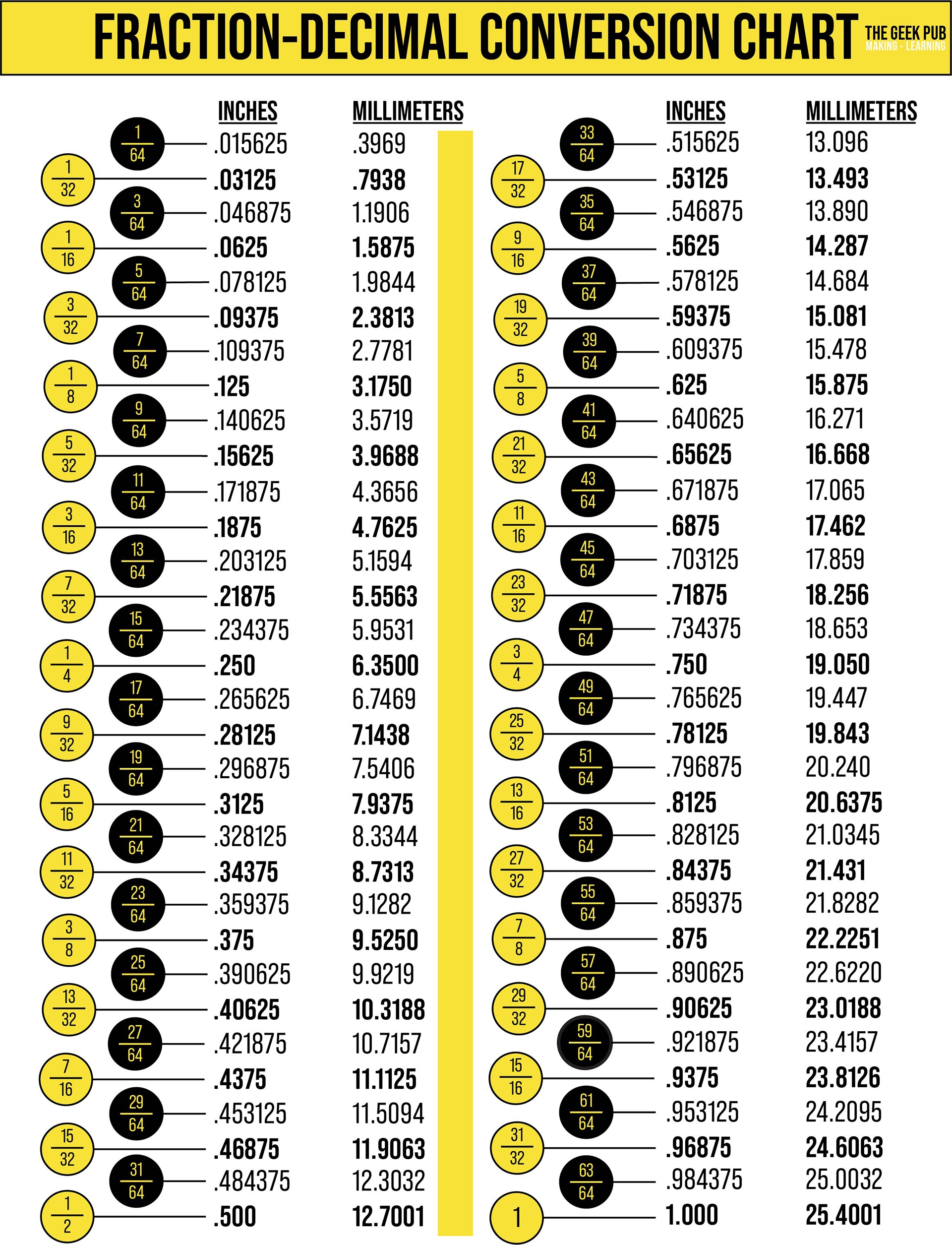 Fraction To Decimal Conversion Chart The Geek Pub Fraction To Decimal Conversion Chart The Geek Pub