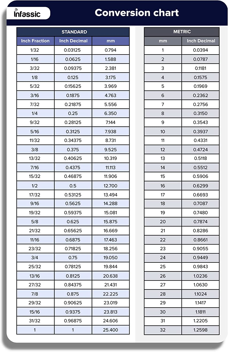 Fraction To Decimal To Millimeter Mm Conversion Chart Magnet Standard To Met EBay