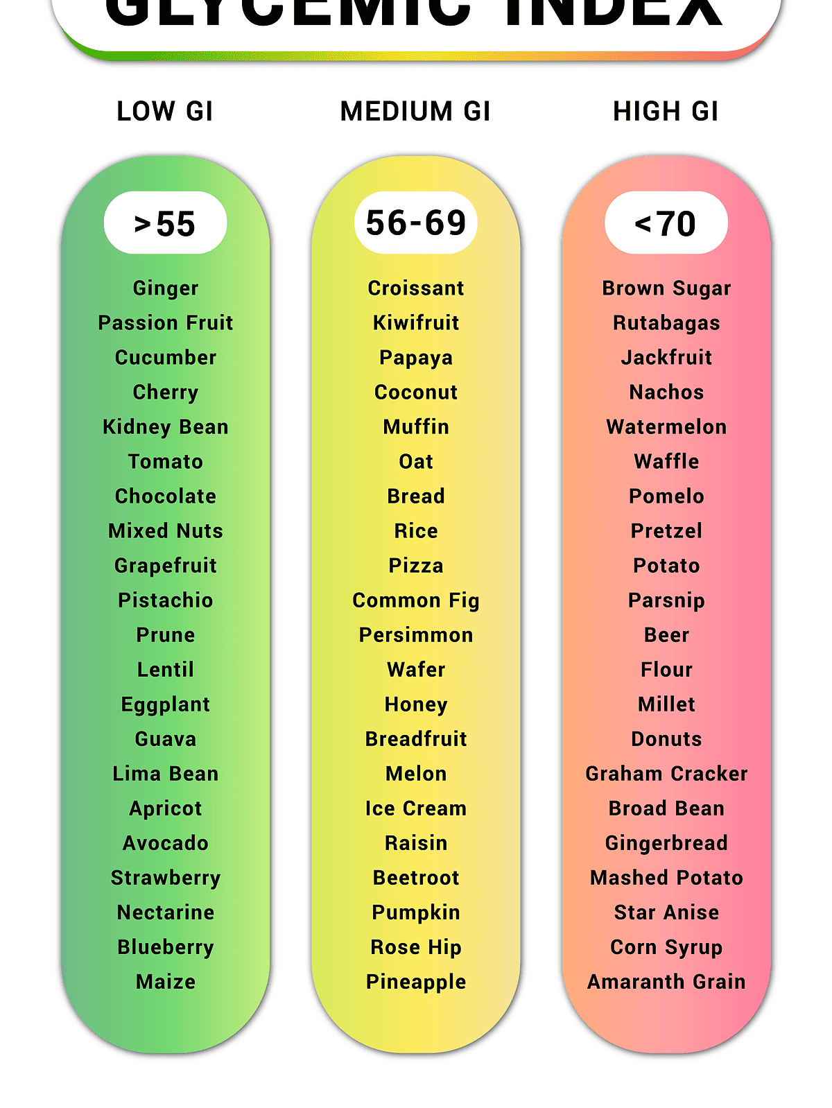 Free Glycemic Index Chart See The GI For Most Foods