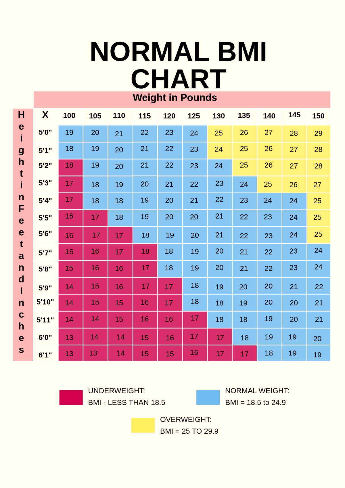 Free Normal BMI Chart Template To Edit Online