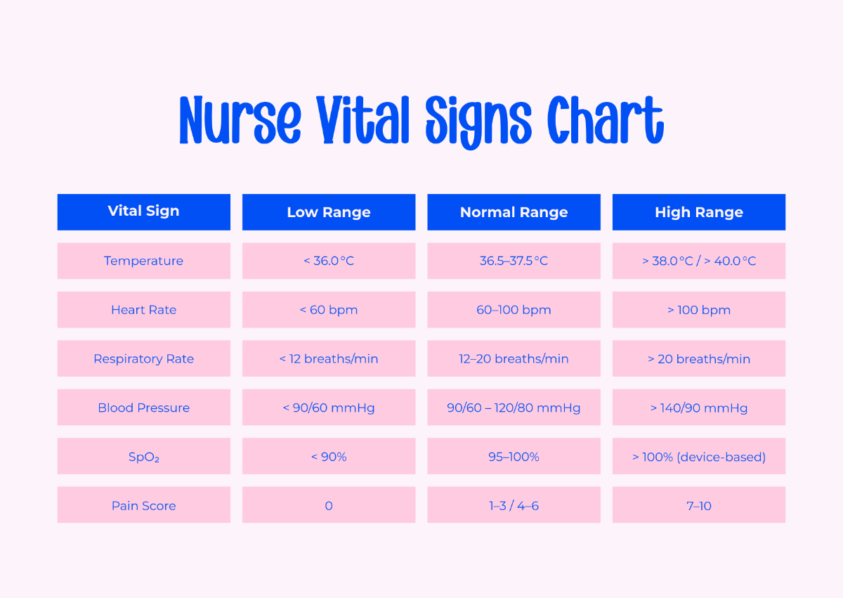 Free Nurse Vital Signs Chart Template To Edit Online