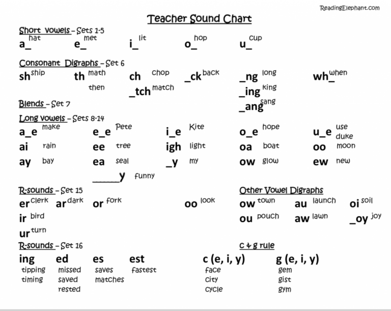 FREE Phonics Sound Chart For Kids Reading Elephant