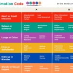FREE Printable Emotion Code Chart Kid Chore Charts